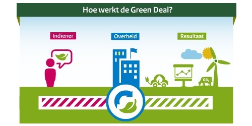 Asbestsaneringen bij 56 nieuwe Green Deals 2012