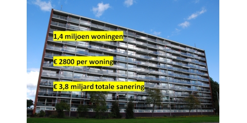 Nog 1,4 miljoen huurwoningen met asbest