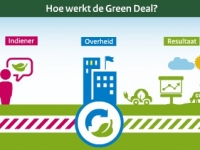 Asbestsaneringen bij 56 nieuwe Green Deals 2012