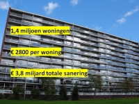 Nog 1,4 miljoen huurwoningen met asbest